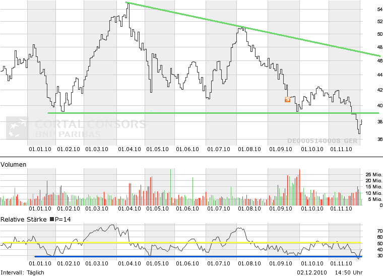 wer traut sich heute Deutsche Bank zu kaufen? 362831