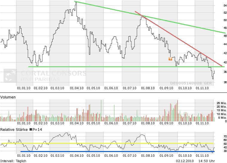 wer traut sich heute Deutsche Bank zu kaufen? 363943