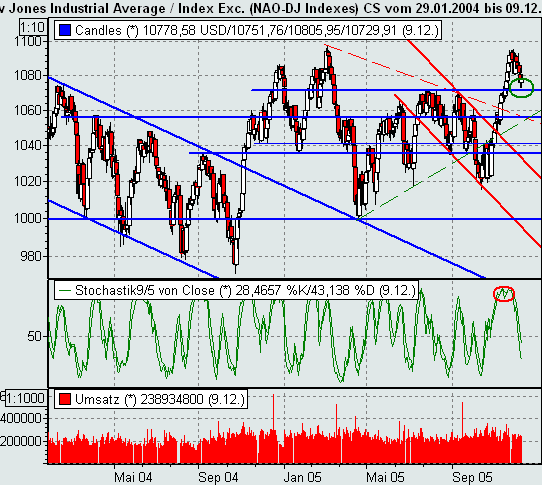 Dow Jones 22061