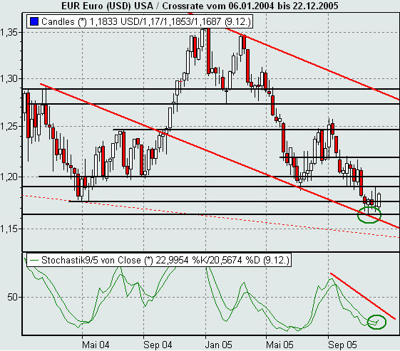 der Euro/Dollar Long Thread 22066