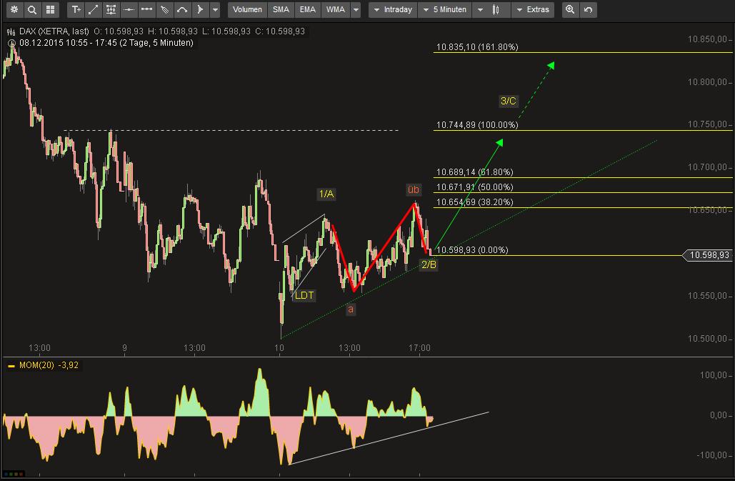 Elliott Wave DAX daily 877706