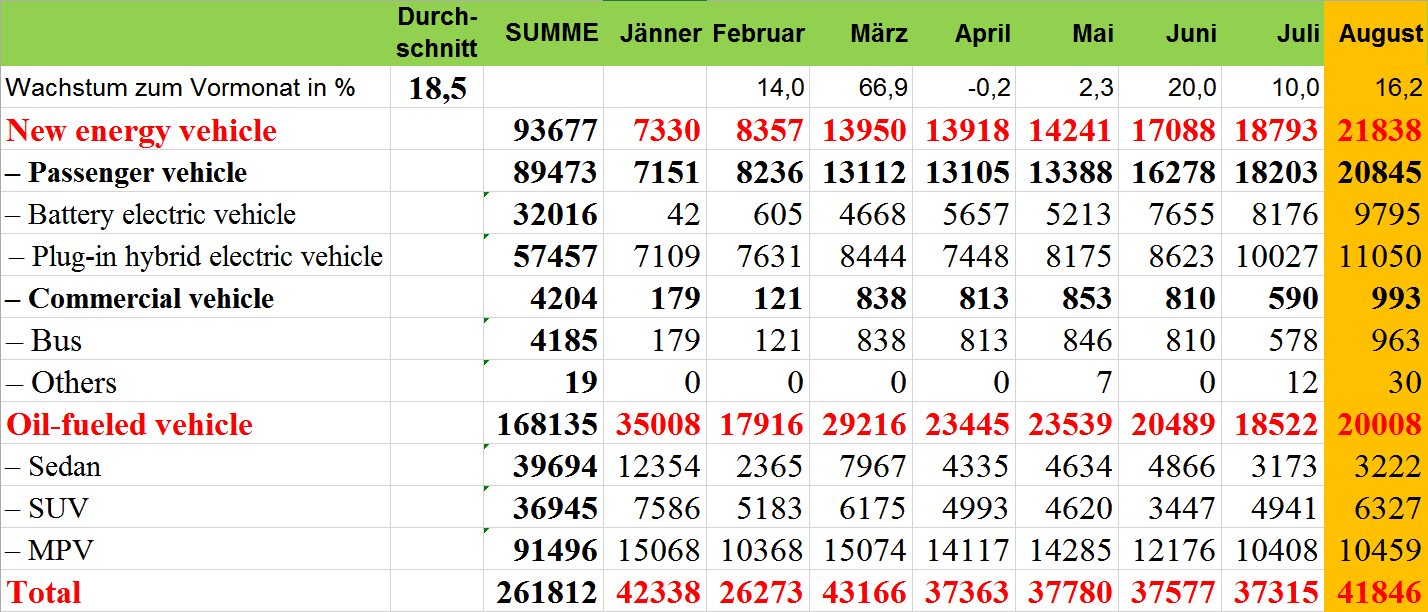 Auto- und Batterien-Herstellers BYD 1072918