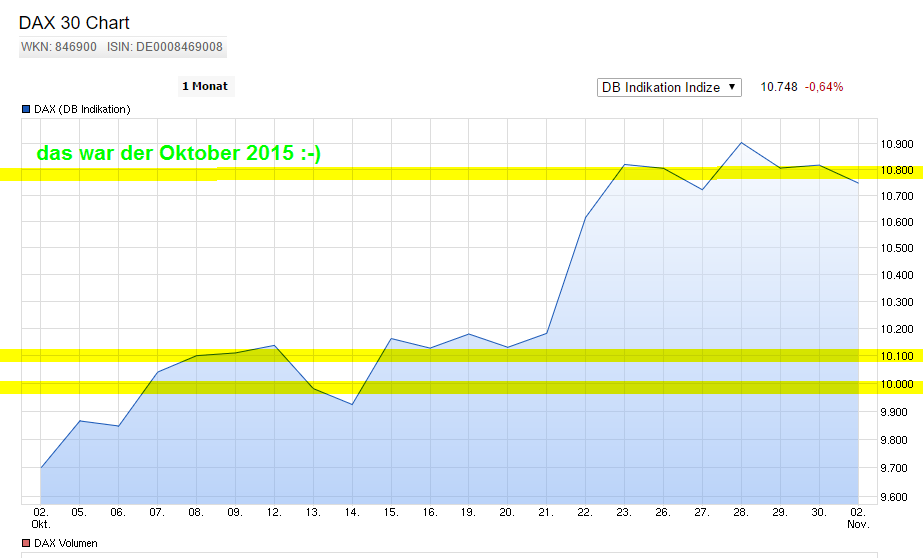 die 100 Grenzen im DAX 868783