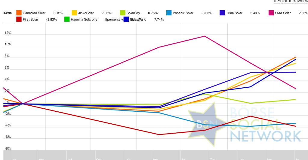 ** News zu SolarWorld ** (SPAM-FREE) 859282