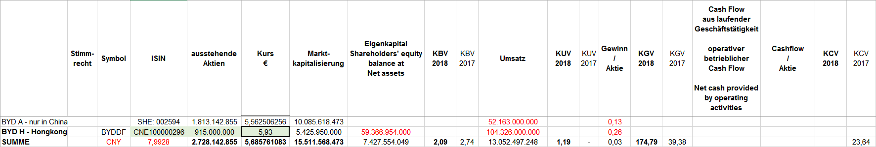 Auto- und Batterien-Herstellers BYD 1075419