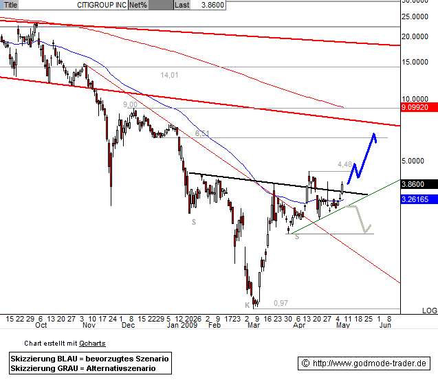 Citigoup - wann einsteigen ? 231631