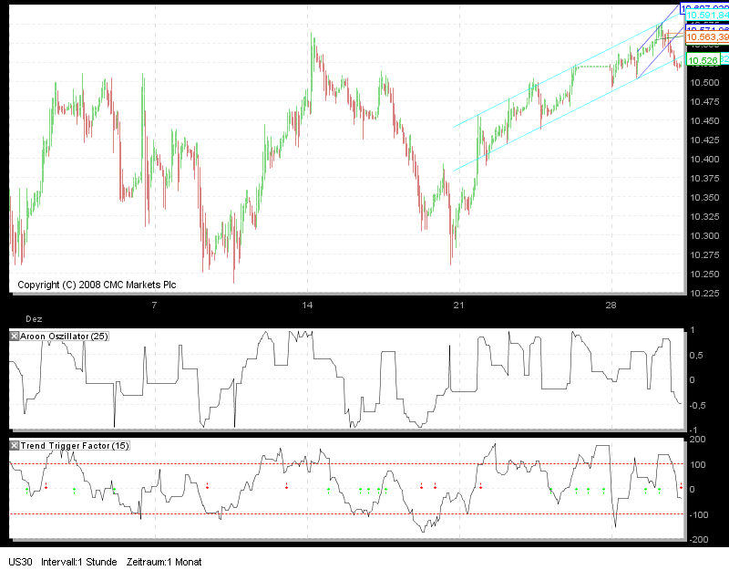 Tradingstrategien Dow 2010 287833
