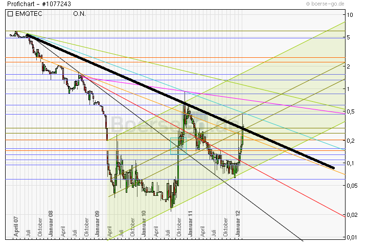 emQtec (A0JL52) - die neue ArQuana oder was?! 492404