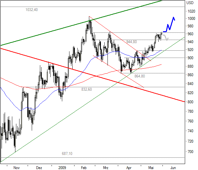 Wenn das Gold redet, dann schweigt die Welt! 235662
