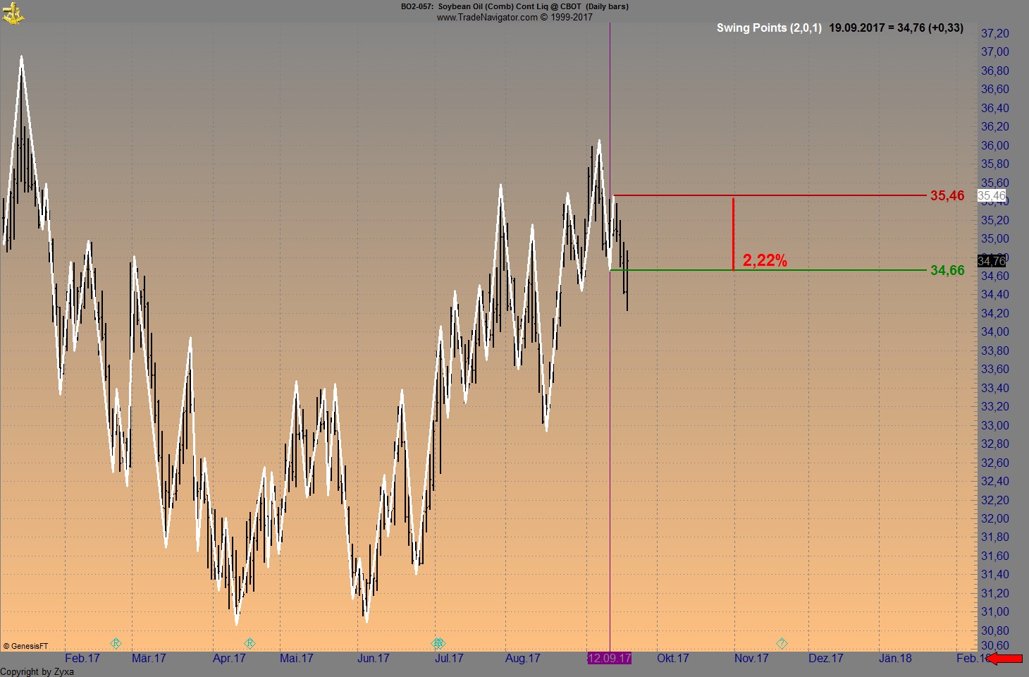 Endlich erfolgreiches Trading mit Rohstoffen 1013455