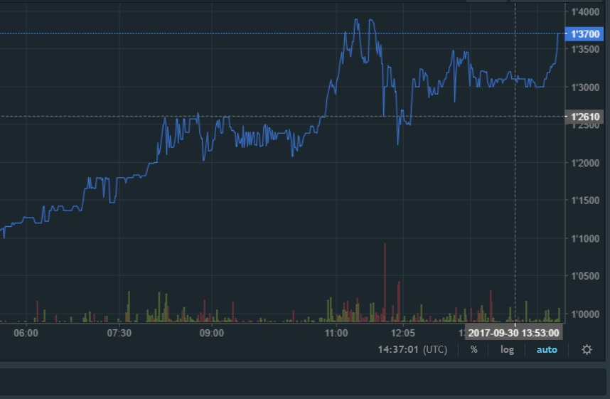 oTToMatic Chartanalyse 1015289