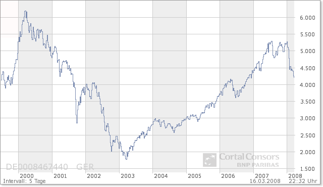 dax heute 6384 Dax vor 10 Jahren 6284 154729