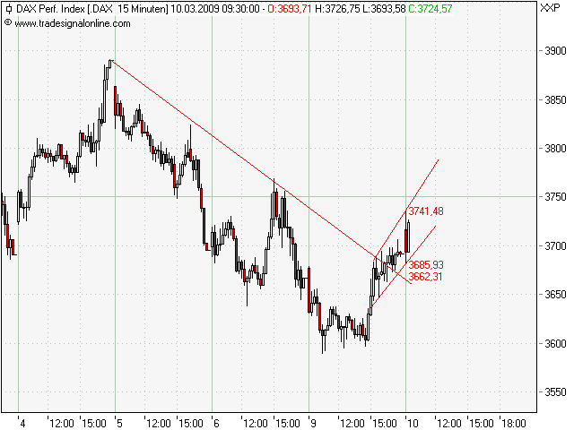 Quo Vadis Dax 2009 221017