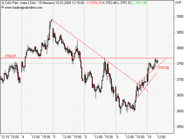 Quo Vadis Dax 2009 221061