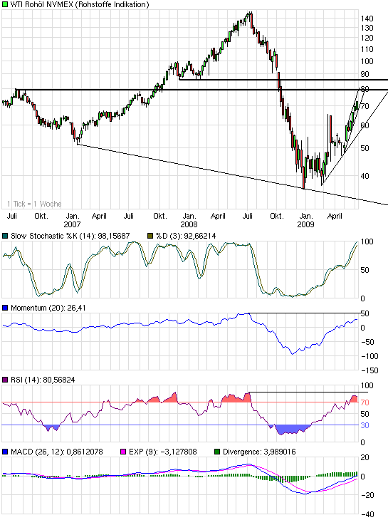Where is the end? Oil-price-analysis! 237942