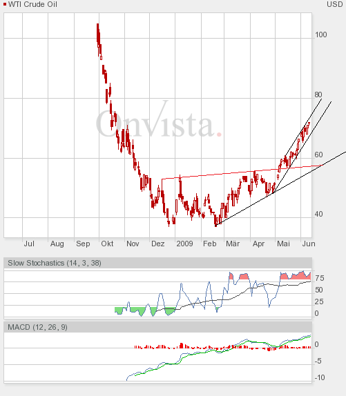 Where is the end? Oil-price-analysis! 237952