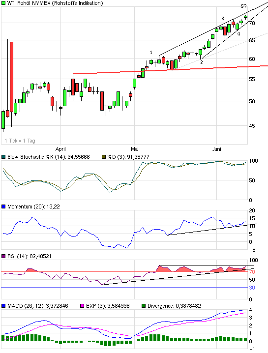 Where is the end? Oil-price-analysis! 237980