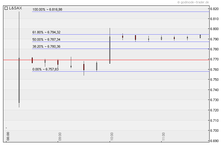 Quo Vadis Dax 2010 - Das Original 359357