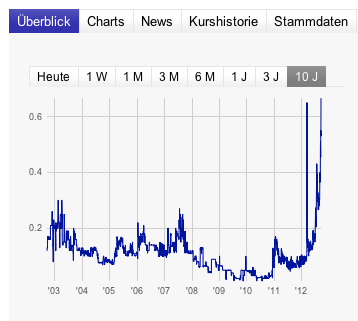 Windhoff AG die 5.000 % Rallye ! 537142