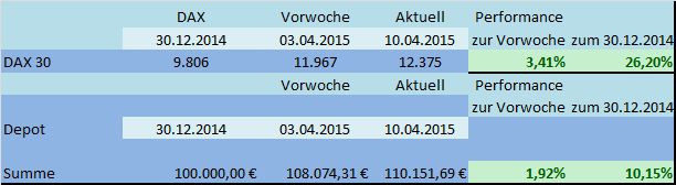 DAX Strategie 2015 816738