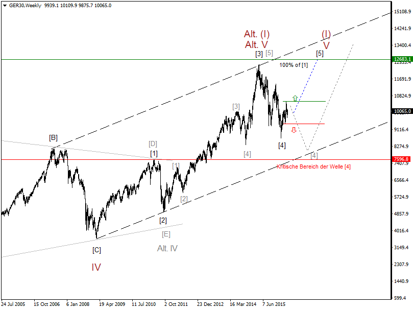 DAX-Future Eugen`s Einschätzungen EWA-Trading. 913042