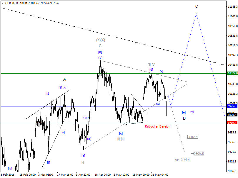DAX-Future Eugen`s Einschätzungen EWA-Trading. 919602