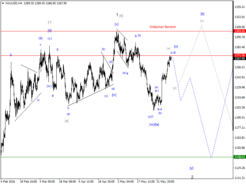 DAX-Future Eugen`s Einschätzungen EWA-Trading. 919609