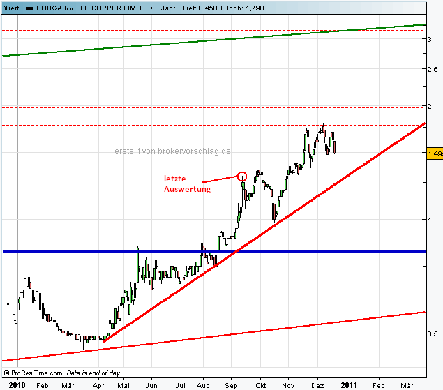 Trading Bougainville Copper (ADRs) 867948 367043