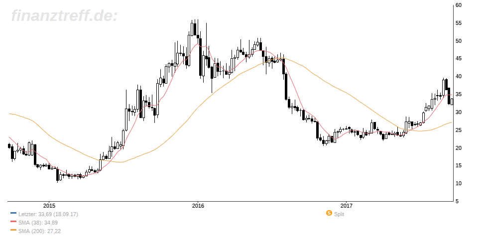 SMA Solar ist erstaunlich unterbewertet! 1014141