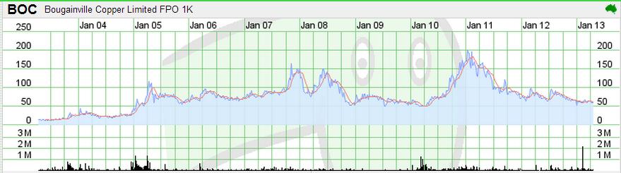 Trading Bougainville Copper (ADRs) 867948 597673