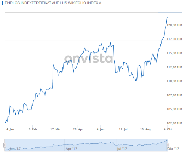 Aktien-Kurs-Rechner Index (Endlos Zertifikat) 1016002