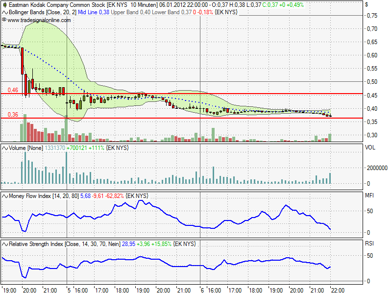 EK leitet den Turnaround durch Patentverkauf ein 474402