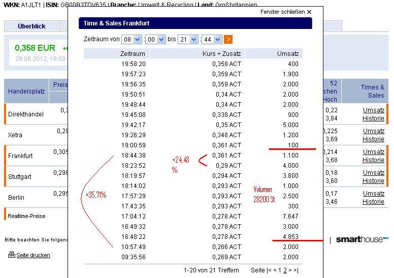 Greenvironment nach dem Split 519522