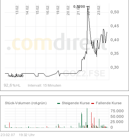 **Goldzack-Niederländische Investorengruppe** 84576