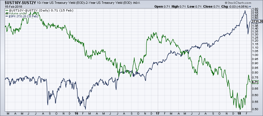Zinserhöhungszyklus und Rezession 1041209