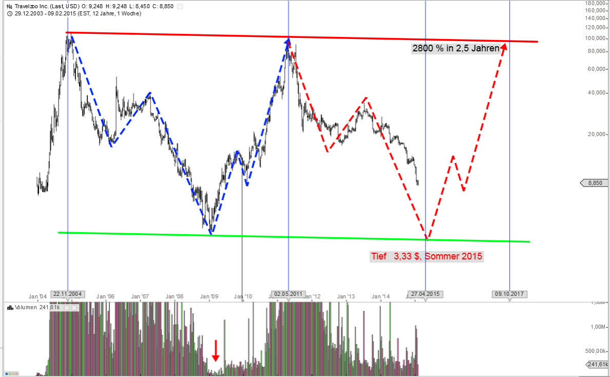 Interessanter Wert. 798250