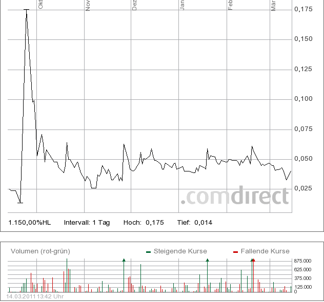 EECH Group AG, Zur Info: 388293