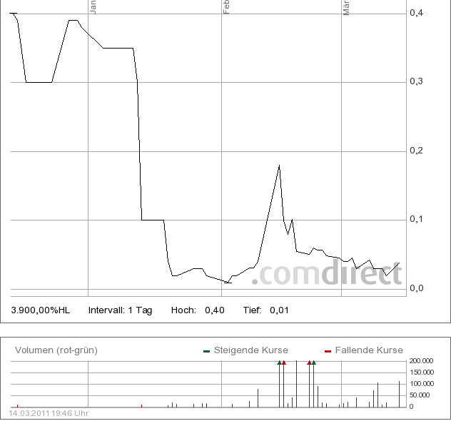 Texcan Capital Inc. DIE spekulative MEGACHANCE 388358