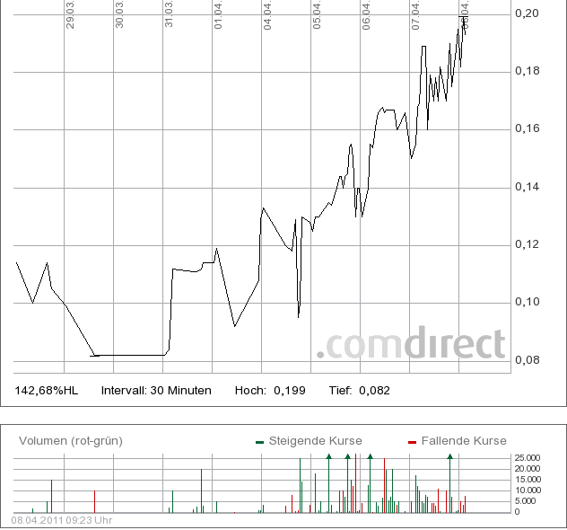 AGIV - Real Estate vor Neubewertung! 394228