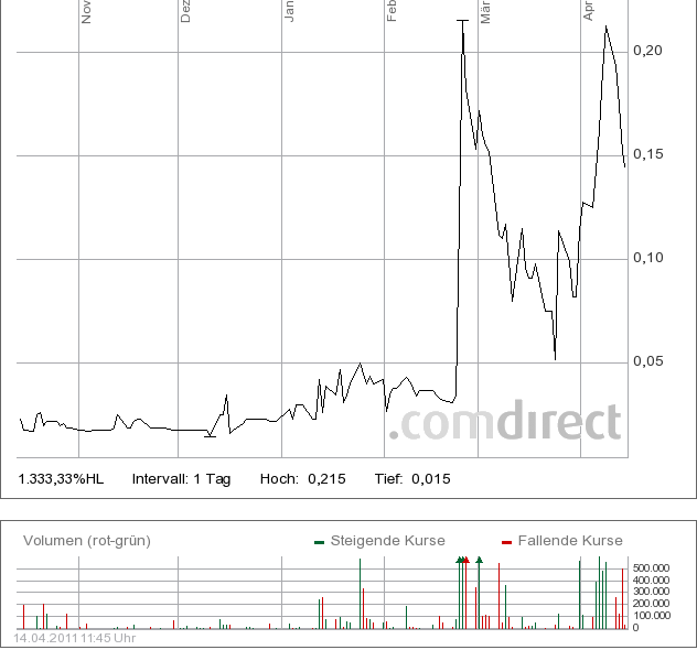 AGIV - Real Estate vor Neubewertung! 395729