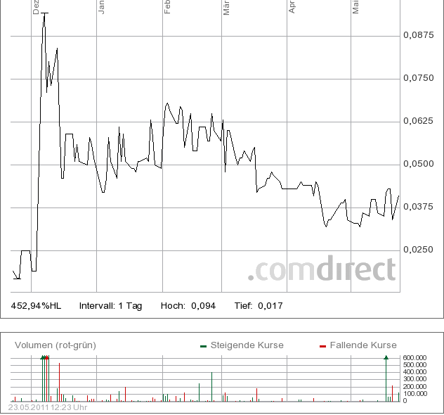 IN-motion AG, hier bahnt sich ein Zock an 405578