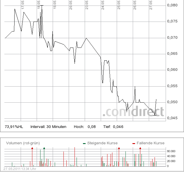 Neustart bei ALIGNA WKN 547180+++++++ 407004