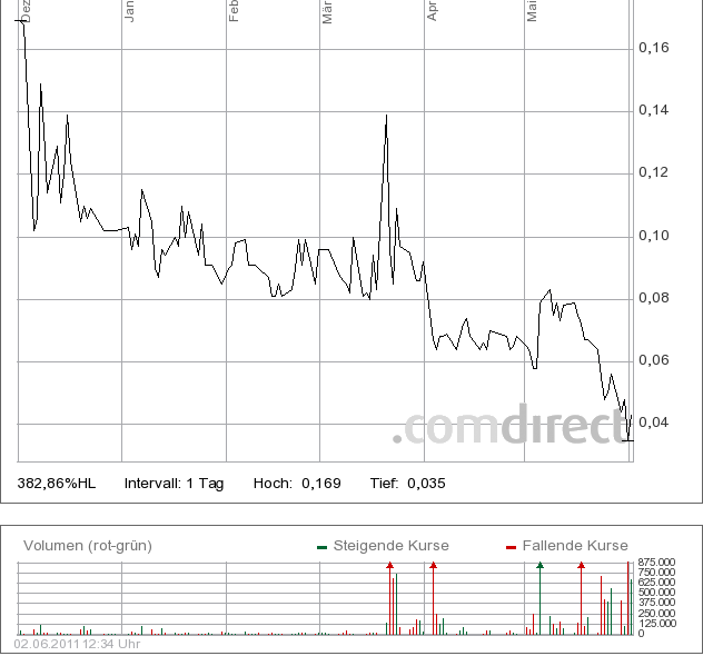 Neustart bei ALIGNA WKN 547180+++++++ 408555