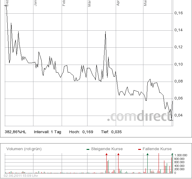 Neustart bei ALIGNA WKN 547180+++++++ 408603