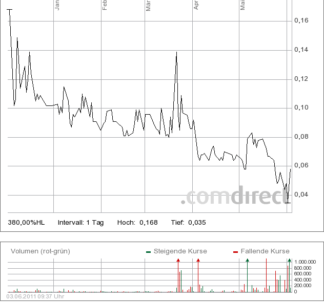 Neustart bei ALIGNA WKN 547180+++++++ 408828