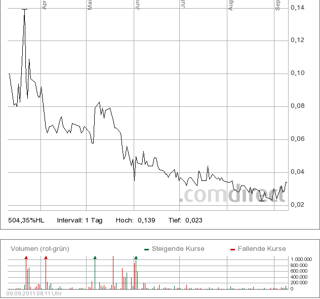 Neustart bei ALIGNA WKN 547180+++++++ 437633