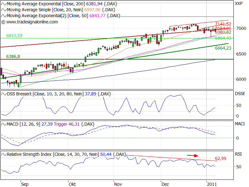 Quo Vadis Dax 2011 - All Time High? 371590