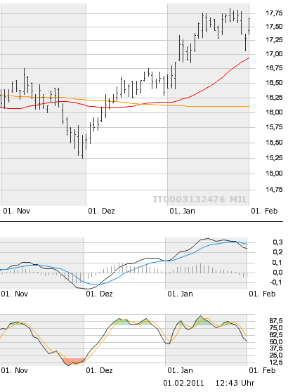 ENI - Strong buy 377261