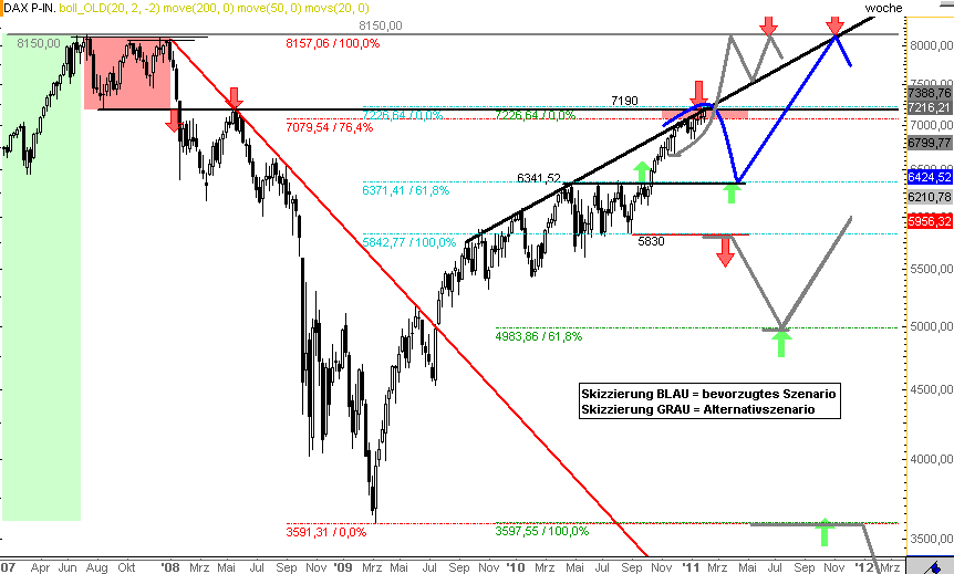 Quo Vadis Dax 2011 - All Time High? 378746