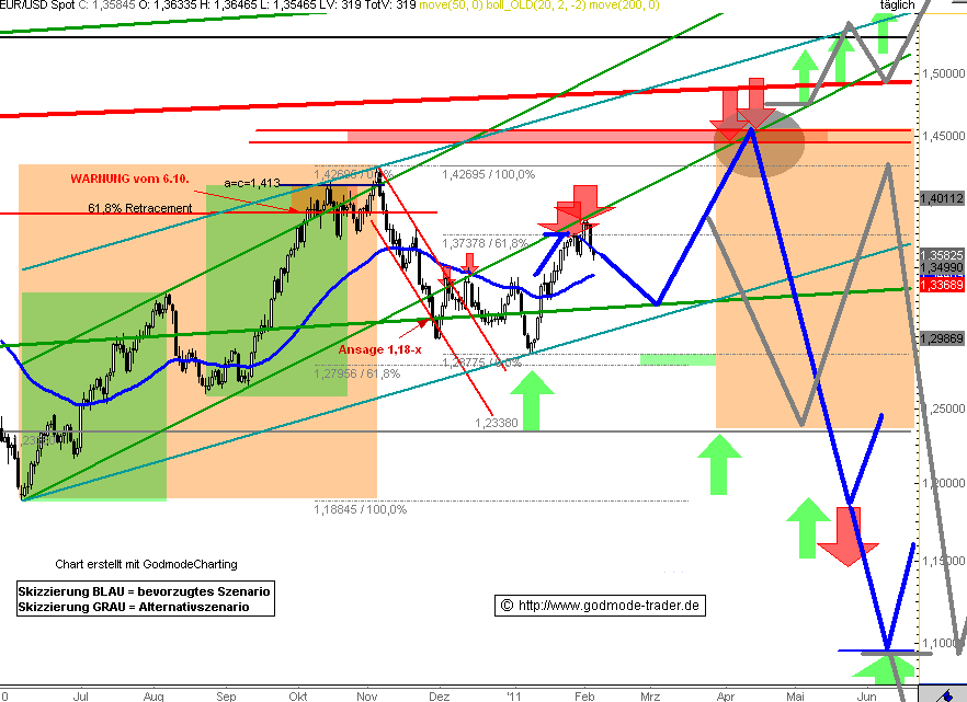 Quo Vadis Dax 2011 - All Time High? 378758
